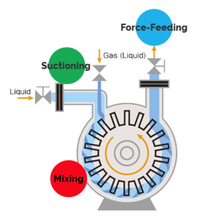 Nanobubble and Micro-Oxygen-Ozone Nanobubble Generator